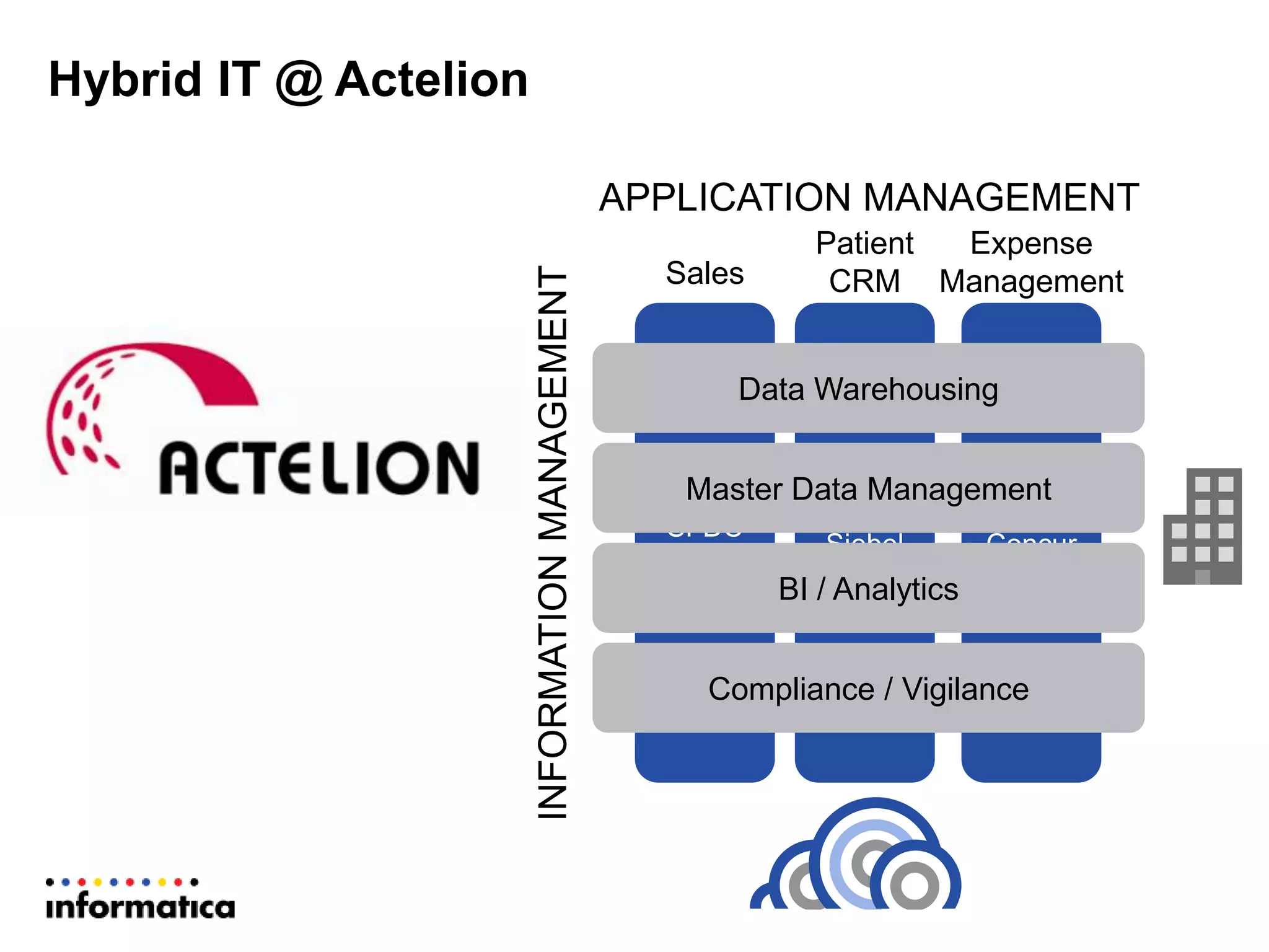 SFDC
Veeva
Sales
Siebel
Patient
CRM
Concur
Expense
Management
Data Warehousing
Master Data Management
BI / Analytics
Compliance / Vigilance
INFORMATIONMANAGEMENT
APPLICATION MANAGEMENT
Hybrid IT @ Actelion
 