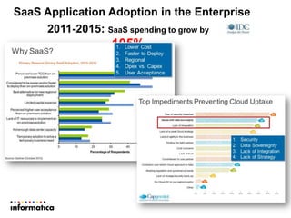 SaaS Application Adoption in the Enterprise
2011-2015: SaaS spending to grow by
105%
 