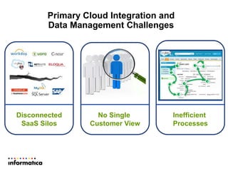 Primary Cloud Integration and
Data Management Challenges
Disconnected
SaaS Silos
No Single
Customer View
Inefficient
Processes
1
3
7
5
8
2
4
6
 