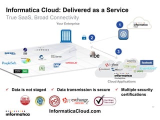 2
1
3
Your Enterprise
Cloud Applications
Informatica Cloud: Delivered as a Service
True SaaS, Broad Connectivity
17
 Data is not staged  Data transmission is secure  Multiple security
certifications
InformaticaCloud.com
 