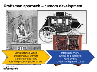 Craftsman approach – custom development
Manufacturing World
Skilled manual workers
Manufacture by hand
Custom products (works of art)
Integration World
Skilled IT Specialists
Hand coding
Custom integration points
 