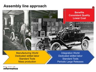 Assembly line approach
Integration World
Dedicated skilled labor
Standard Tools
Periodic Large Releases
Manufacturing World
Dedicated skilled labor
Standard Tools
Mass production
Benefits
Consistent Quality
Lower Cost
 