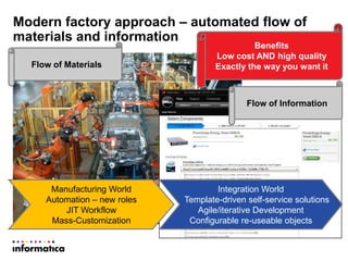 Modern factory approach – automated flow of
materials and information
Benefits
Low cost AND high quality
Exactly the way you want it
Manufacturing World
Automation – new roles
JIT Workflow
Mass-Customization
Integration World
Template-driven self-service solutions
Agile/iterative Development
Configurable re-useable objects
Flow of Materials
Flow of Information
 