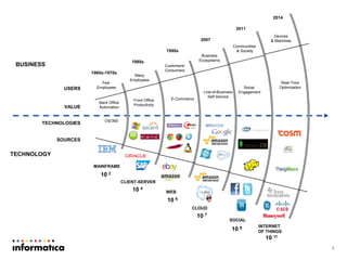 4
10 2
MAINFRAME
CLIENT-SERVER
WEB
SOCIAL
INTERNET
OF THINGS
CLOUD
Few
Employees
Many
Employees
Customers/
Consumers
Business
Ecosystems
Communities
& Society
Devices
& Machines
10 4
10 6
10 7
10 9
10 11
Front Office
Productivity
Back Office
Automation
E-Commerce
Line-of-Business
Self-Service
Social
Engagement
Real-Time
Optimization
1960s-1970s
1980s
1990s
2011
2014
2007
OS/360
TECHNOLOGY
USERS
VALUE
TECHNOLOGIES
SOURCES
BUSINESS
 