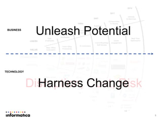 5
10 2
MAINFRAME
CLIENT-SERVER
WEB
SOCIAL
INTERNET
OF THINGS
CLOUD
Few
Employees
Many
Employees
Customers/
Consumers
Business
Ecosystems
Communities
& Society
Devices
& Machines
10 4
10 6
10 7
10 9
10 11
Front Office
Productivity
Back Office
Automation
E-Commerce
Line-of-Business
Self-Service
Social
Engagement
Real-Time
Optimization
1960s-1970s
1980s
1990s
2011
2014
2007
OS/360
USERS
VALUE
TECHNOLOGIES
SOURCES
BUSINESS
Unleash Potential
Disruption, Cost, RiskHarness Change
TECHNOLOGY
 