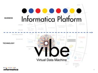 6
10 2
MAINFRAME
CLIENT-SERVER
WEB
SOCIAL
INTERNET
OF THINGS
CLOUD
Few
Employees
Many
Employees
Customers/
Consumers
Business
Ecosystems
Communities
& Society
Devices
& Machines
10 4
10 6
10 7
10 9
10 11
Front Office
Productivity
Back Office
Automation
E-Commerce
Line-of-Business
Self-Service
Social
Engagement
Real-Time
Optimization
1960s-1970s
1980s
1990s
2011
2014
2007
OS/360
USERS
VALUE
TECHNOLOGIES
SOURCES
BUSINESS
TECHNOLOGY
Virtual Data Machine
 