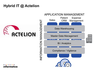 SFDC
Veeva
Sales
Siebel
Patient
CRM
Concur
Expense
Management
Data Warehousing
Master Data Management
BI / Analytics
Compliance / Vigilance
INFORMATIONMANAGEMENT
APPLICATION MANAGEMENT
Hybrid IT @ Actelion
 