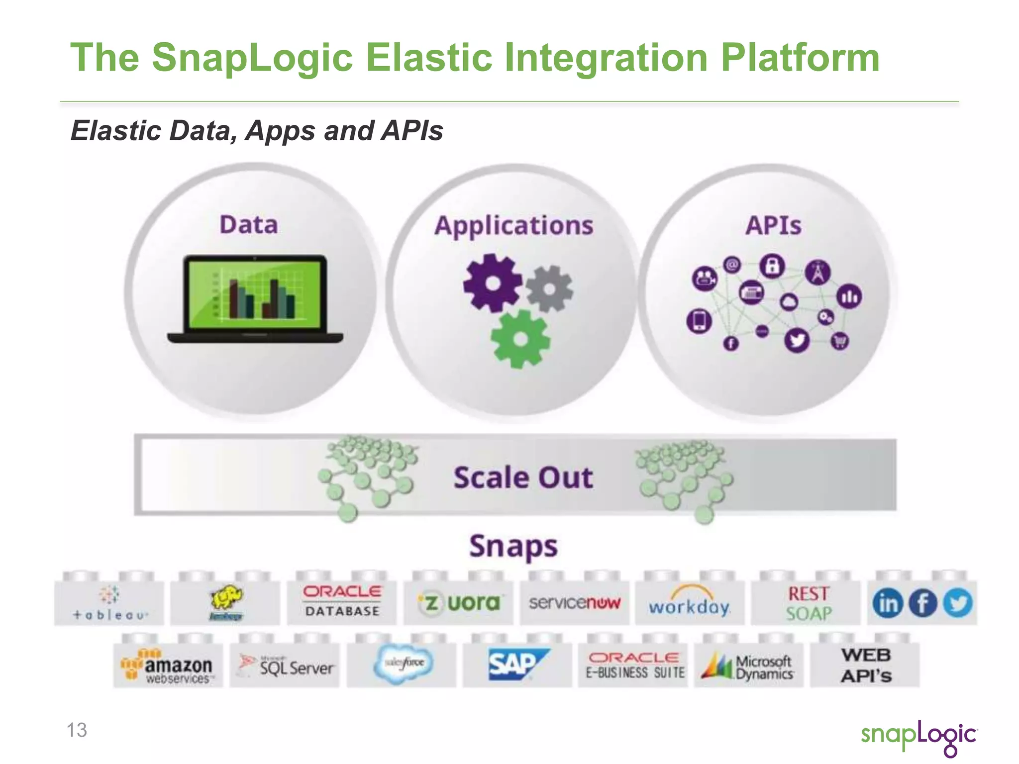 13
The SnapLogic Elastic Integration Platform
Elastic Data, Apps and APIs
 