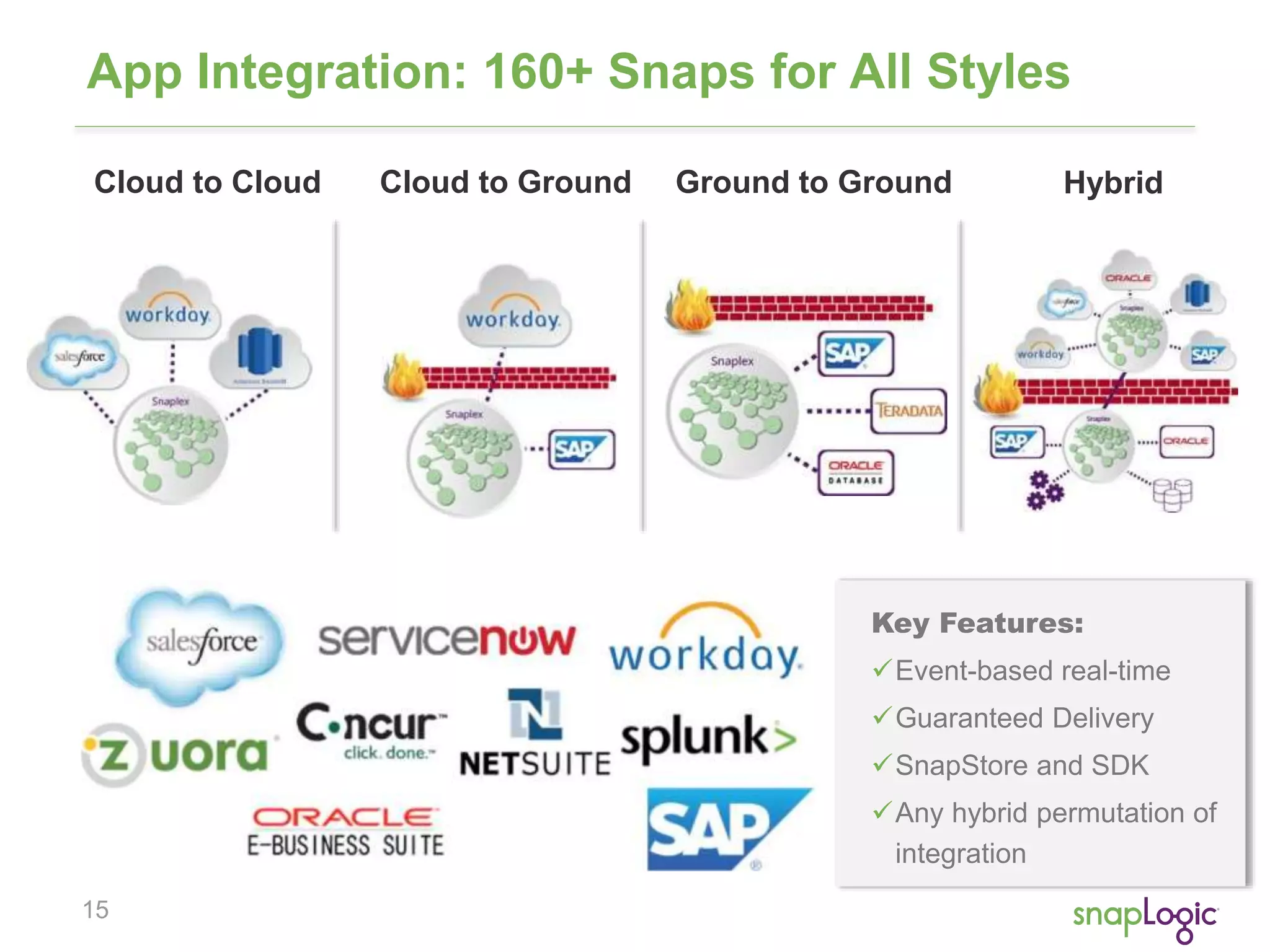 15
App Integration: 160+ Snaps for All Styles
HybridCloud to Ground Ground to GroundCloud to Cloud
Key Features:
Event-based real-time
Guaranteed Delivery
SnapStore and SDK
Any hybrid permutation of
integration
 