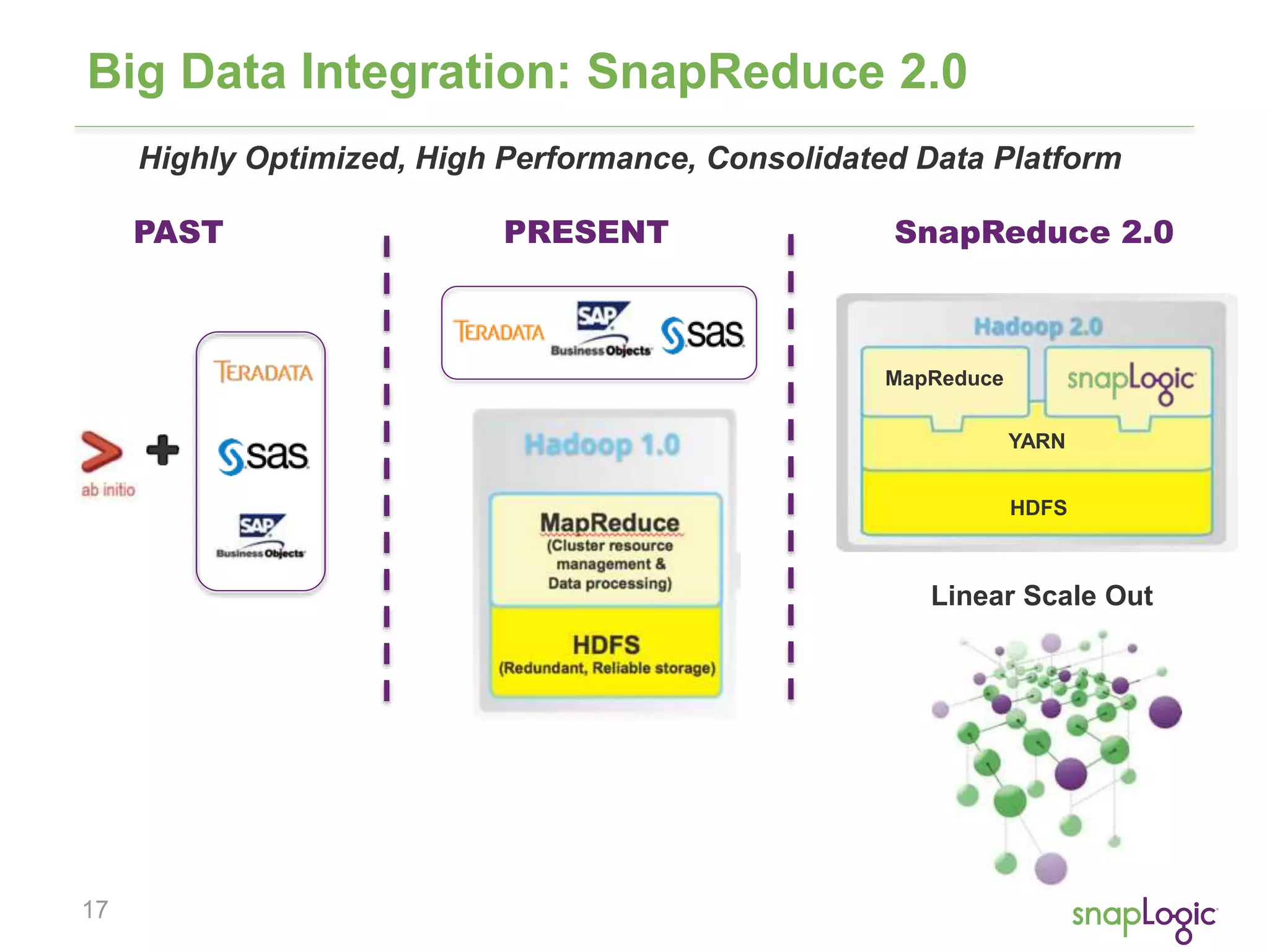 17
Big Data Integration: SnapReduce 2.0
Highly Optimized, High Performance, Consolidated Data Platform
PAST PRESENT SnapReduce 2.0
MapReduce
YARN
HDFS
Linear Scale Out
 