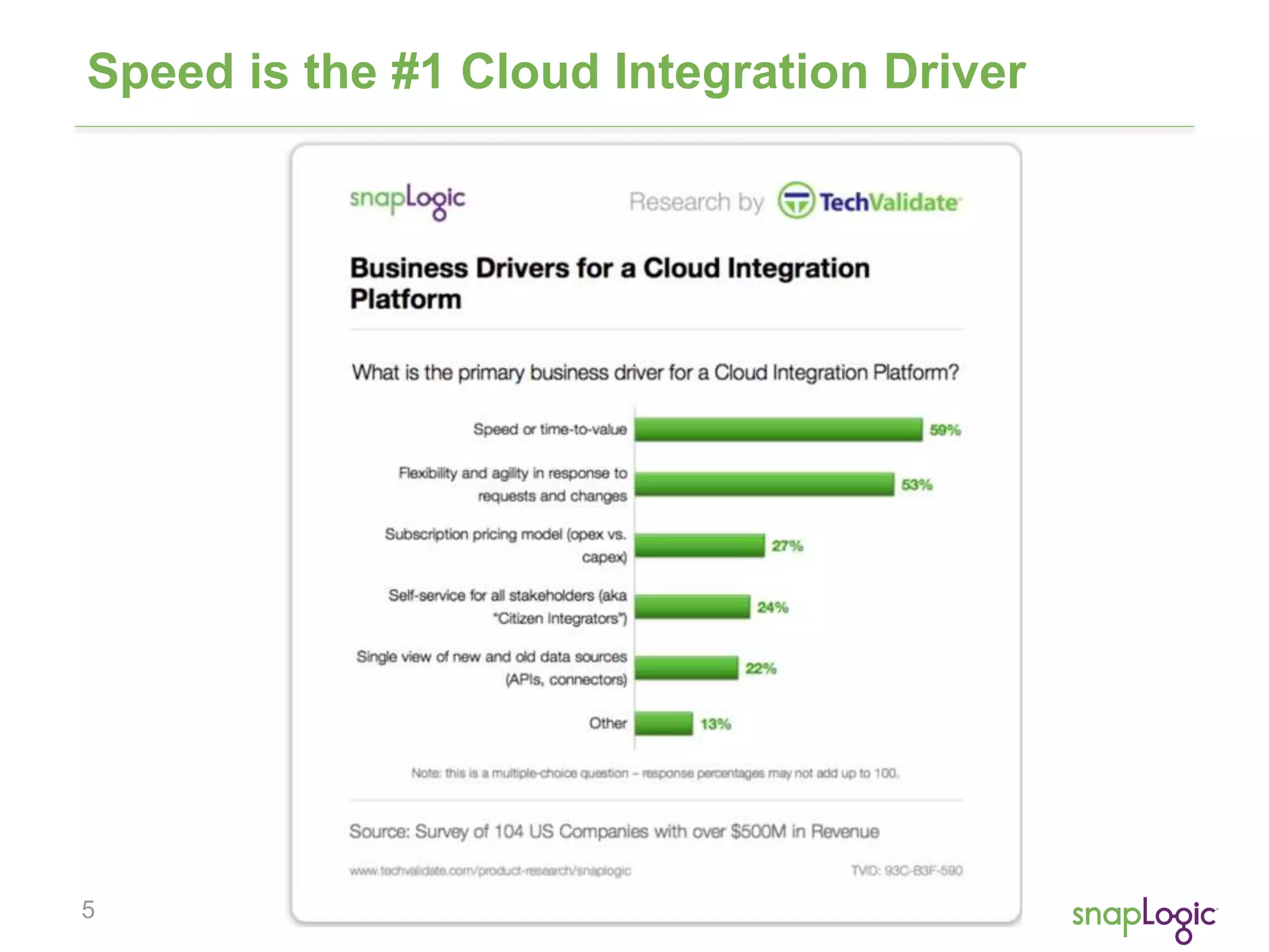 5
Speed is the #1 Cloud Integration Driver
 