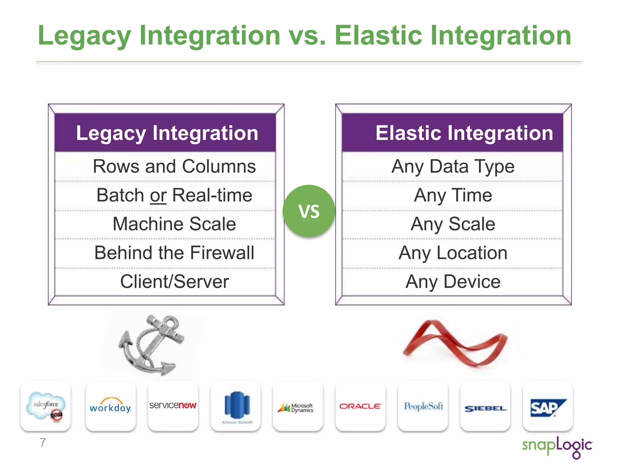 7
Legacy Integration vs. Elastic Integration
Legacy Integration Elastic Integration
Rows and Columns
Batch or Real-time
Machine Scale
Behind the Firewall
Client/Server
Any Data Type
Any Time
Any Scale
Any Location
Any Device
VS
 