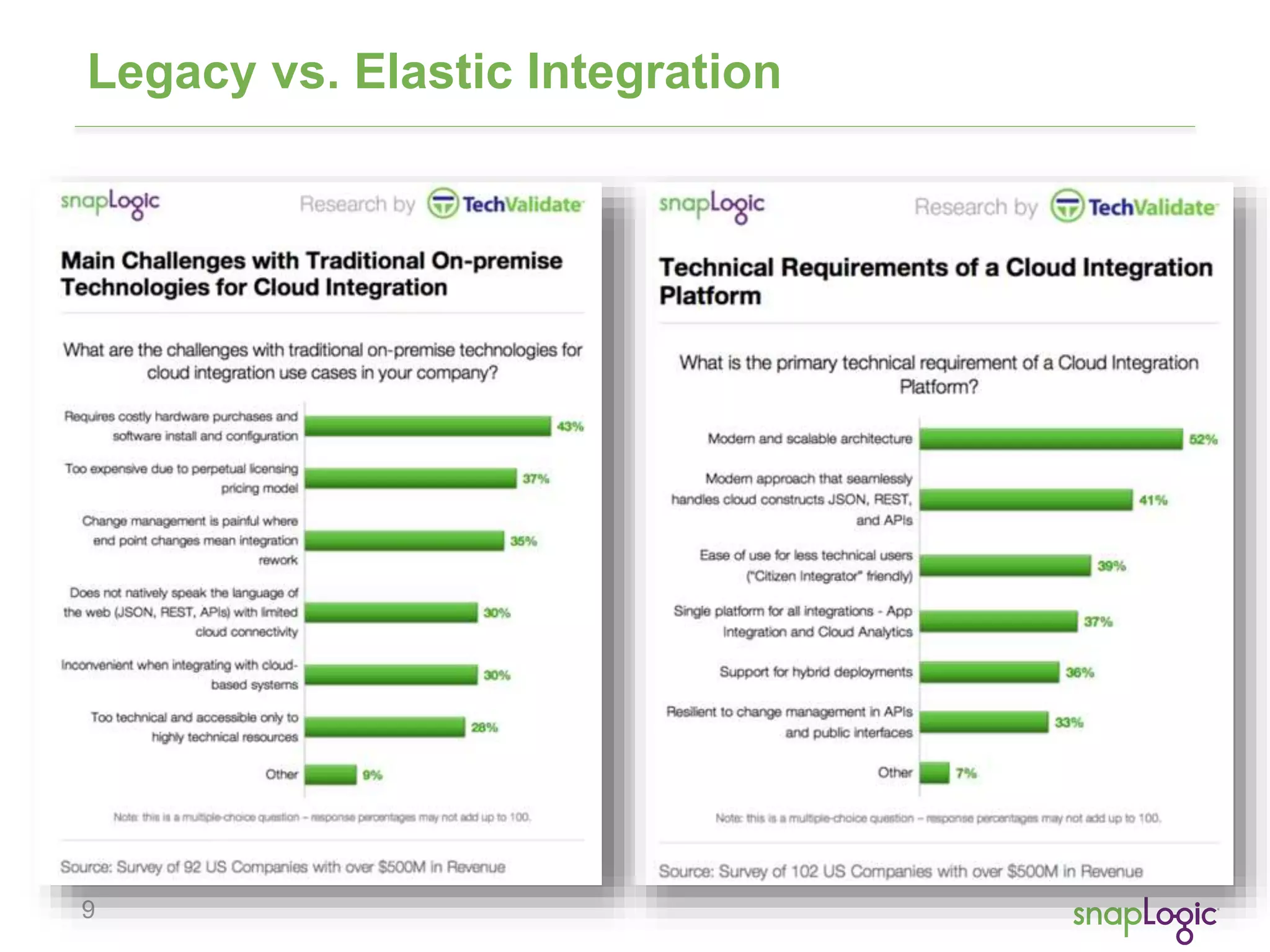 9
Legacy vs. Elastic Integration
 