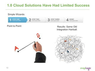 10
1.0 Cloud Solutions Have Had Limited Success
Results: Same Old
Integration Hairball:
Point to Point:
Simple Wizards:
 