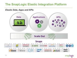 13
The SnapLogic Elastic Integration Platform
Elastic Data, Apps and APIs
 