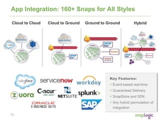 15
App Integration: 160+ Snaps for All Styles
HybridCloud to Ground Ground to GroundCloud to Cloud
Key Features:
Event-based real-time
Guaranteed Delivery
SnapStore and SDK
Any hybrid permutation of
integration
 