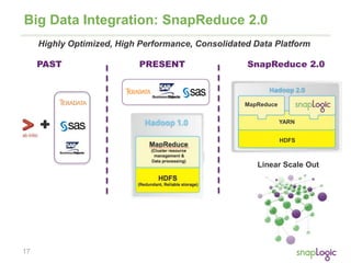 17
Big Data Integration: SnapReduce 2.0
Highly Optimized, High Performance, Consolidated Data Platform
PAST PRESENT SnapReduce 2.0
MapReduce
YARN
HDFS
Linear Scale Out
 