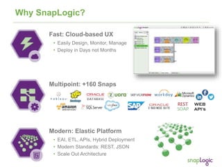 20
Why SnapLogic?
Multipoint: +160 Snaps
Modern: Elastic Platform
• EAI, ETL, APIs, Hybrid Deployment
• Modern Standards: REST, JSON
• Scale Out Architecture
Fast: Cloud-based UX
• Easily Design, Monitor, Manage
• Deploy in Days not Months
 