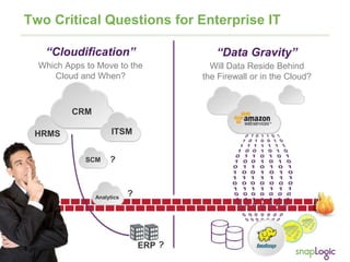 3
Two Critical Questions for Enterprise IT
CRM
HRMS ITSM
ERP
SCM
Analytics
“Cloudification”
Which Apps to Move to the
Cloud and When?
“Data Gravity”
Will Data Reside Behind
the Firewall or in the Cloud?
 