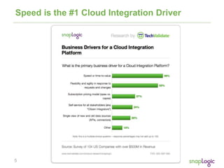 5
Speed is the #1 Cloud Integration Driver
 