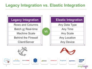7
Legacy Integration vs. Elastic Integration
Legacy Integration Elastic Integration
Rows and Columns
Batch or Real-time
Machine Scale
Behind the Firewall
Client/Server
Any Data Type
Any Time
Any Scale
Any Location
Any Device
VS
 