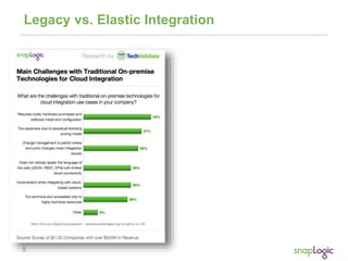 8
Legacy vs. Elastic Integration
 