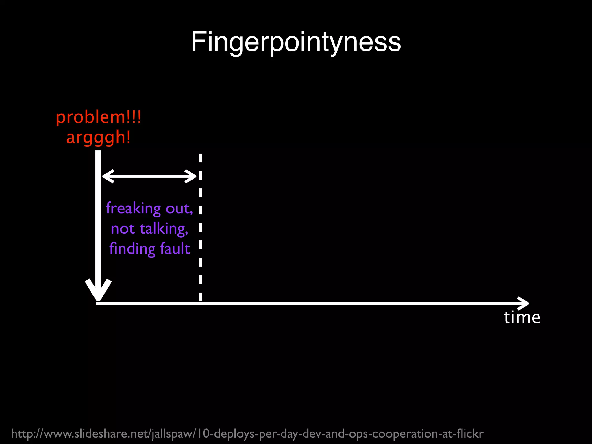 Fingerpointyness

        problem!!!
         argggh!



                 freaking out,
                  not talking,
                  ﬁnding fault



                                                                                         time




http://www.slideshare.net/jallspaw/10-deploys-per-day-dev-and-ops-cooperation-at-ﬂickr
 