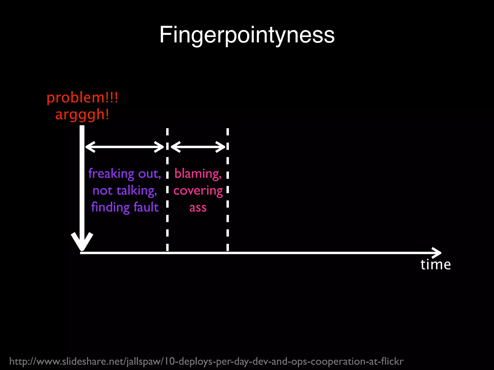 Fingerpointyness

        problem!!!
         argggh!



                 freaking out, blaming,
                  not talking, covering
                  ﬁnding fault    ass



                                                                                         time




http://www.slideshare.net/jallspaw/10-deploys-per-day-dev-and-ops-cooperation-at-ﬂickr
 
