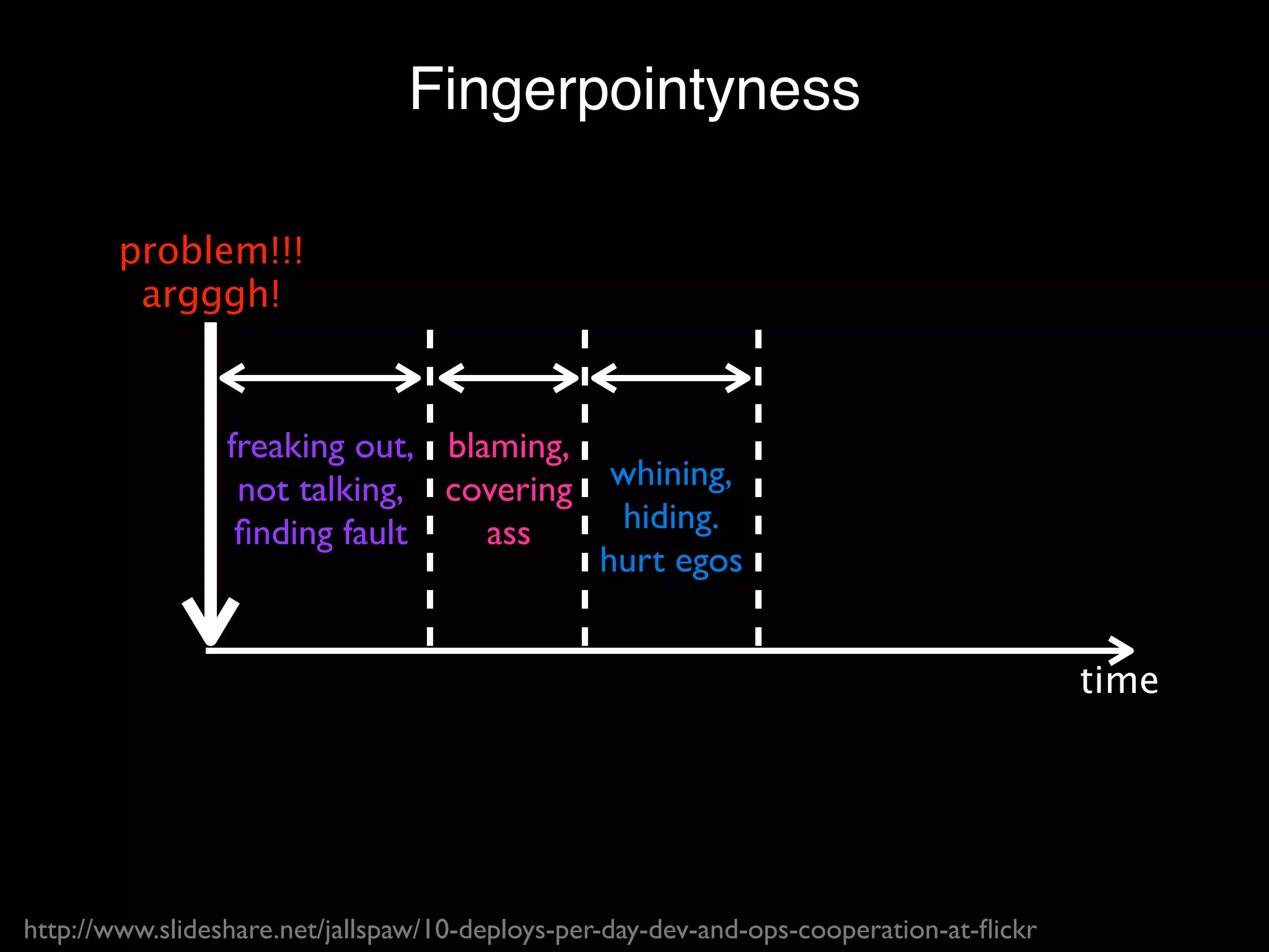Fingerpointyness

        problem!!!
         argggh!



                 freaking out, blaming,
                  not talking, covering          whining,
                  ﬁnding fault    ass            hiding.
                                                hurt egos


                                                                                         time




http://www.slideshare.net/jallspaw/10-deploys-per-day-dev-and-ops-cooperation-at-ﬂickr
 