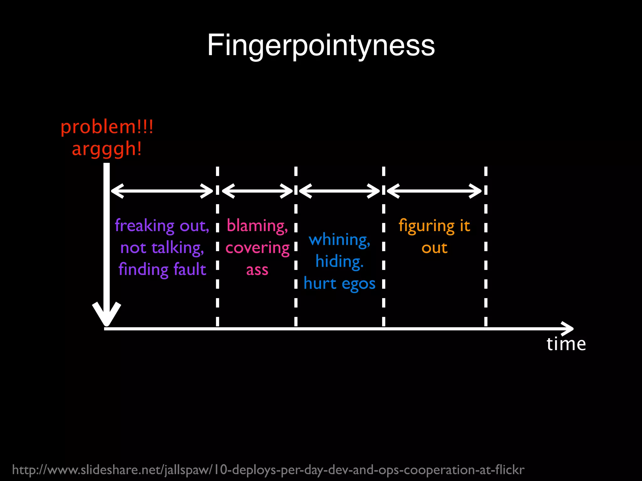 Fingerpointyness

        problem!!!
         argggh!



                 freaking out, blaming,                         ﬁguring it
                  not talking, covering          whining,          out
                  ﬁnding fault    ass            hiding.
                                                hurt egos


                                                                                         time




http://www.slideshare.net/jallspaw/10-deploys-per-day-dev-and-ops-cooperation-at-ﬂickr
 