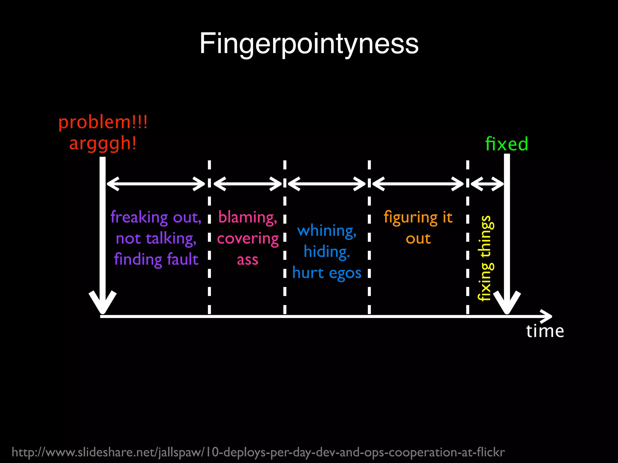 Fingerpointyness

        problem!!!
         argggh!                                                                      ﬁxed


                 freaking out, blaming,                         ﬁguring it




                                                                                ﬁxing things
                  not talking, covering          whining,          out
                  ﬁnding fault    ass            hiding.
                                                hurt egos


                                                                                               time




http://www.slideshare.net/jallspaw/10-deploys-per-day-dev-and-ops-cooperation-at-ﬂickr
 