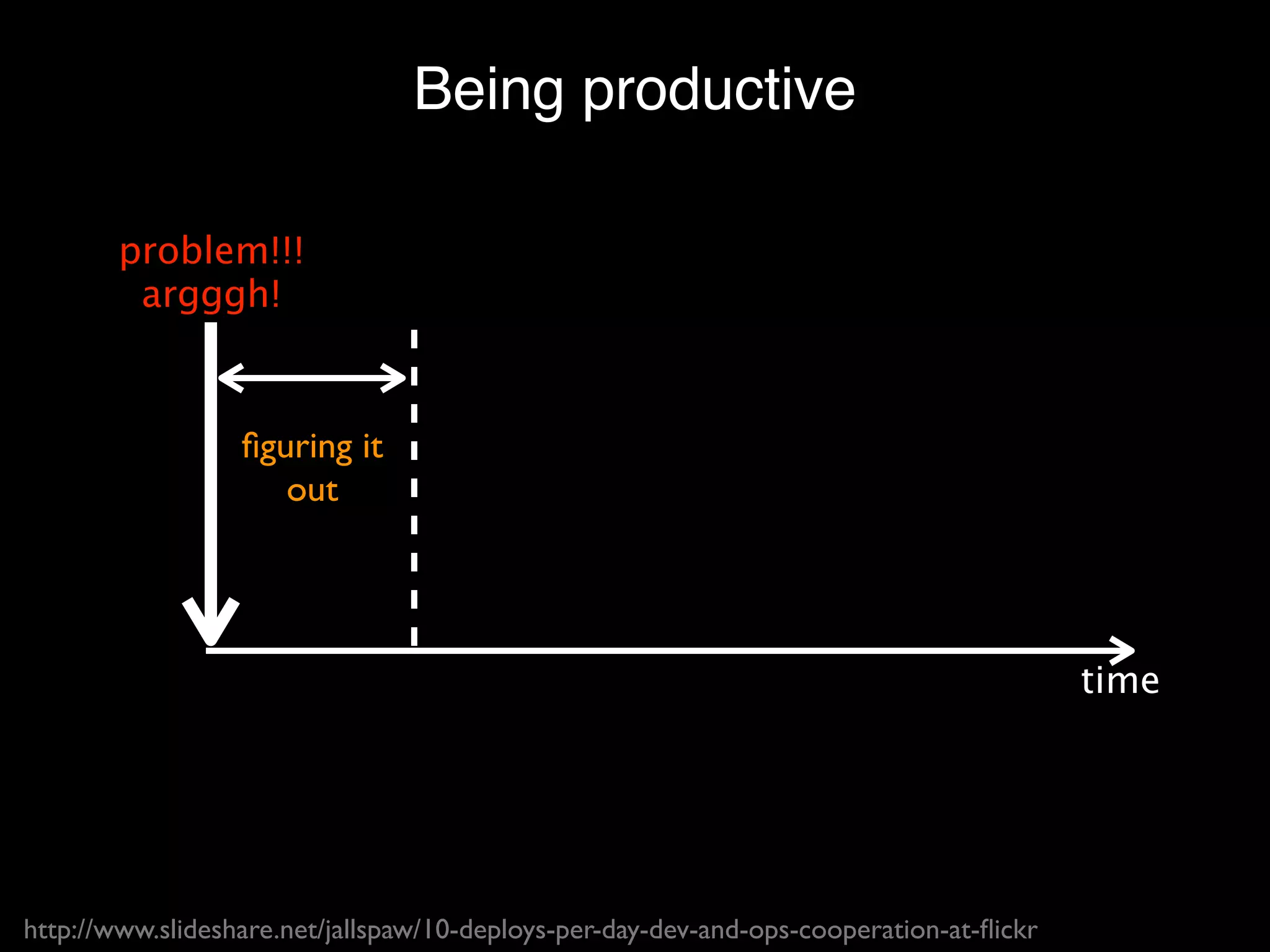 Being productive

        problem!!!
         argggh!



                  ﬁguring it
                     out




                                                                                         time




http://www.slideshare.net/jallspaw/10-deploys-per-day-dev-and-ops-cooperation-at-ﬂickr
 