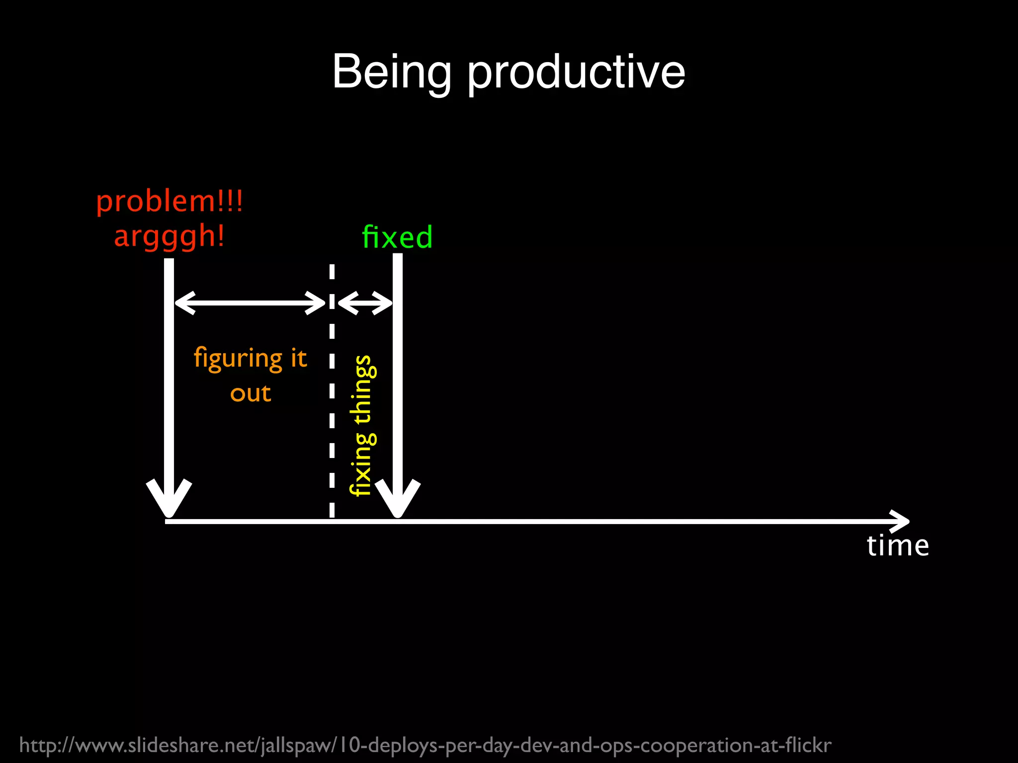 Being productive

        problem!!!
         argggh!                        ﬁxed


                  ﬁguring it      ﬁxing things
                     out




                                                                                         time




http://www.slideshare.net/jallspaw/10-deploys-per-day-dev-and-ops-cooperation-at-ﬂickr
 