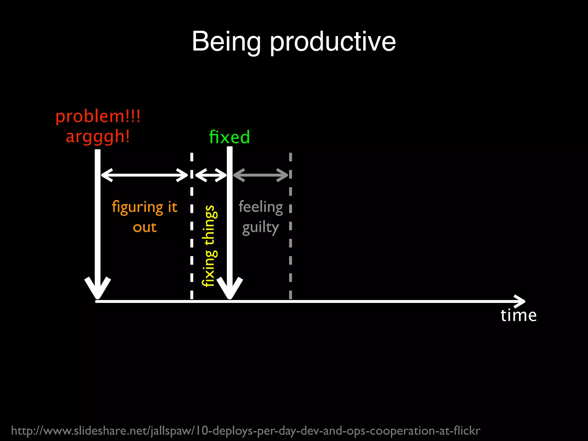 Being productive

        problem!!!
         argggh!                        ﬁxed


                  ﬁguring it      ﬁxing things   feeling
                     out                          guilty




                                                                                         time




http://www.slideshare.net/jallspaw/10-deploys-per-day-dev-and-ops-cooperation-at-ﬂickr
 