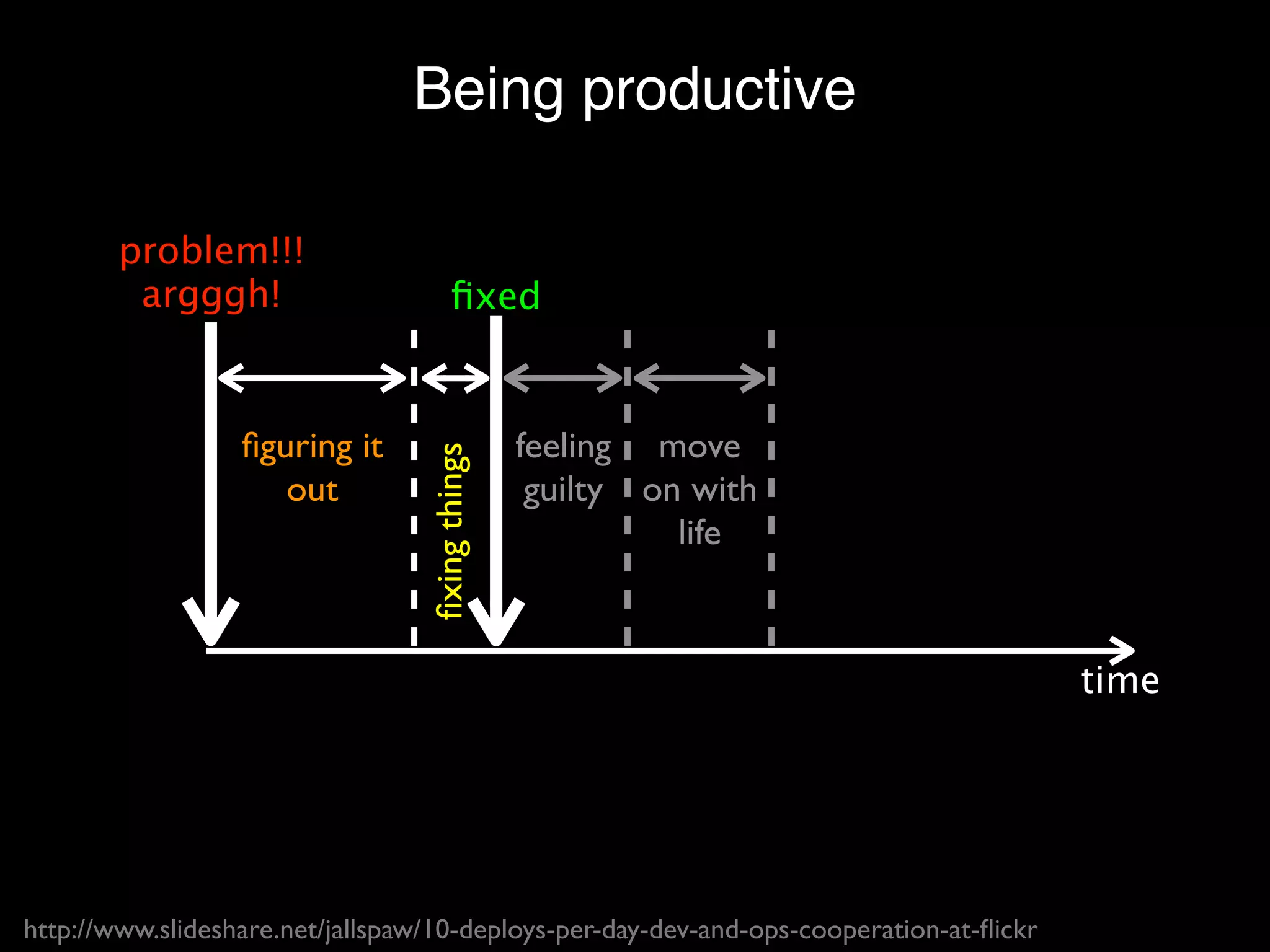 Being productive

        problem!!!
         argggh!                        ﬁxed


                  ﬁguring it      ﬁxing things   feeling move
                     out                          guilty on with
                                                           life



                                                                                         time




http://www.slideshare.net/jallspaw/10-deploys-per-day-dev-and-ops-cooperation-at-ﬂickr
 