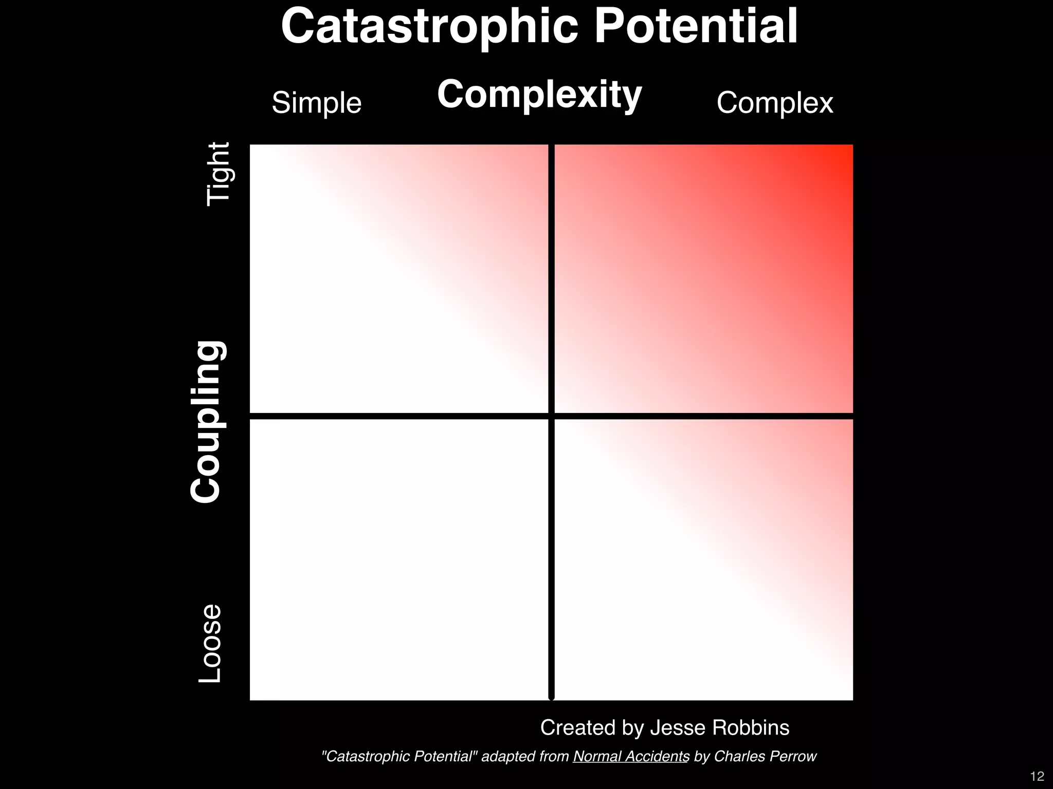 Catastrophic Potential
           Simple             Complexity                               Complex


   Tight
Coupling
 Loose




                                             Created by Jesse Robbins
              "Catastrophic Potential" adapted from Normal Accidents by Charles Perrow
                                                                                         12
 