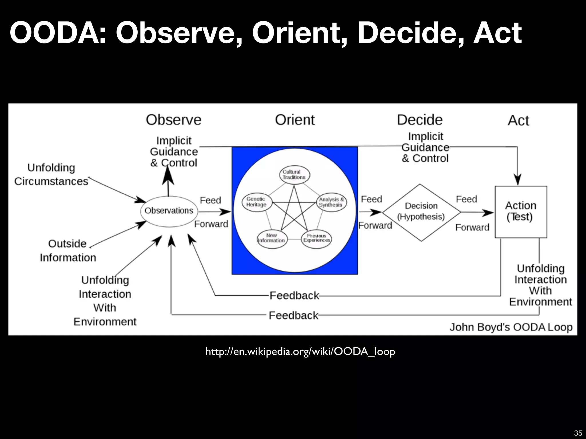 OODA: Observe, Orient, Decide, Act




             http://en.wikipedia.org/wiki/OODA_loop




                                                      35
 