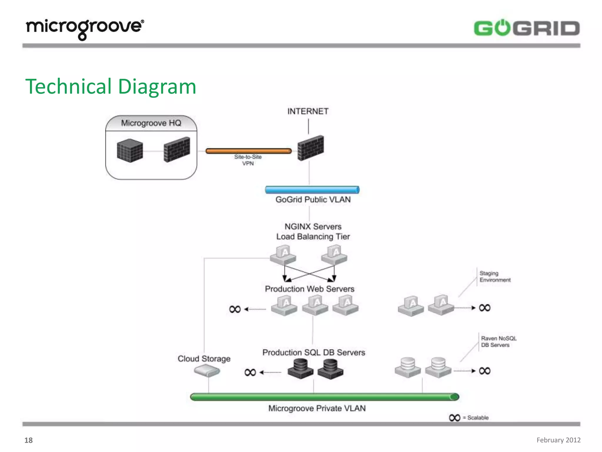 Technical Diagram




18                  February 2012
 