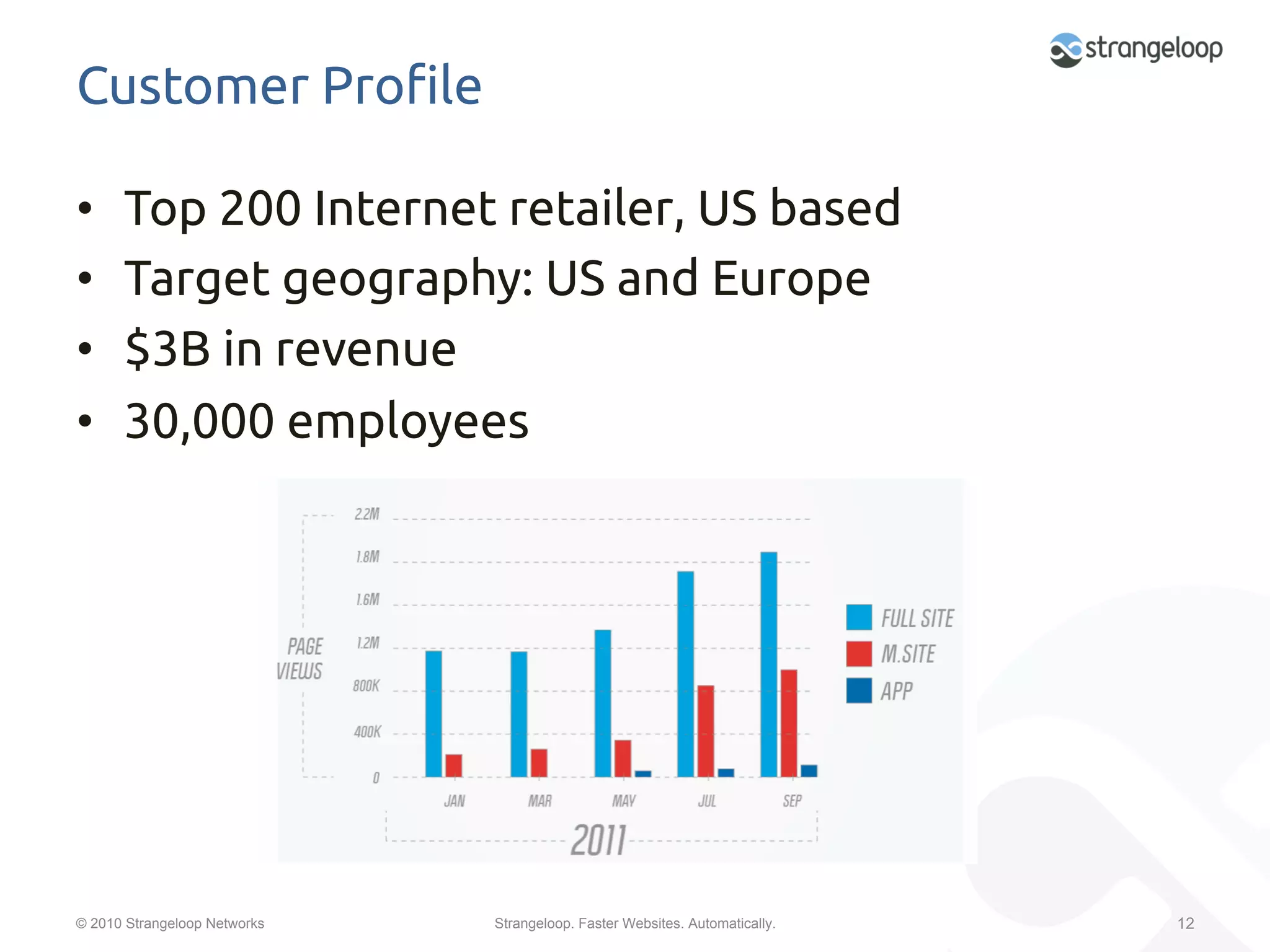 Customer Pro"le	

•     Top 200 Internet retailer, US based	
•     Target geography: US and Europe	
•     $3B in revenue	
•     30,000 employees	




© 2010 Strangeloop Networks   Strangeloop. Faster Websites. Automatically.   12
 