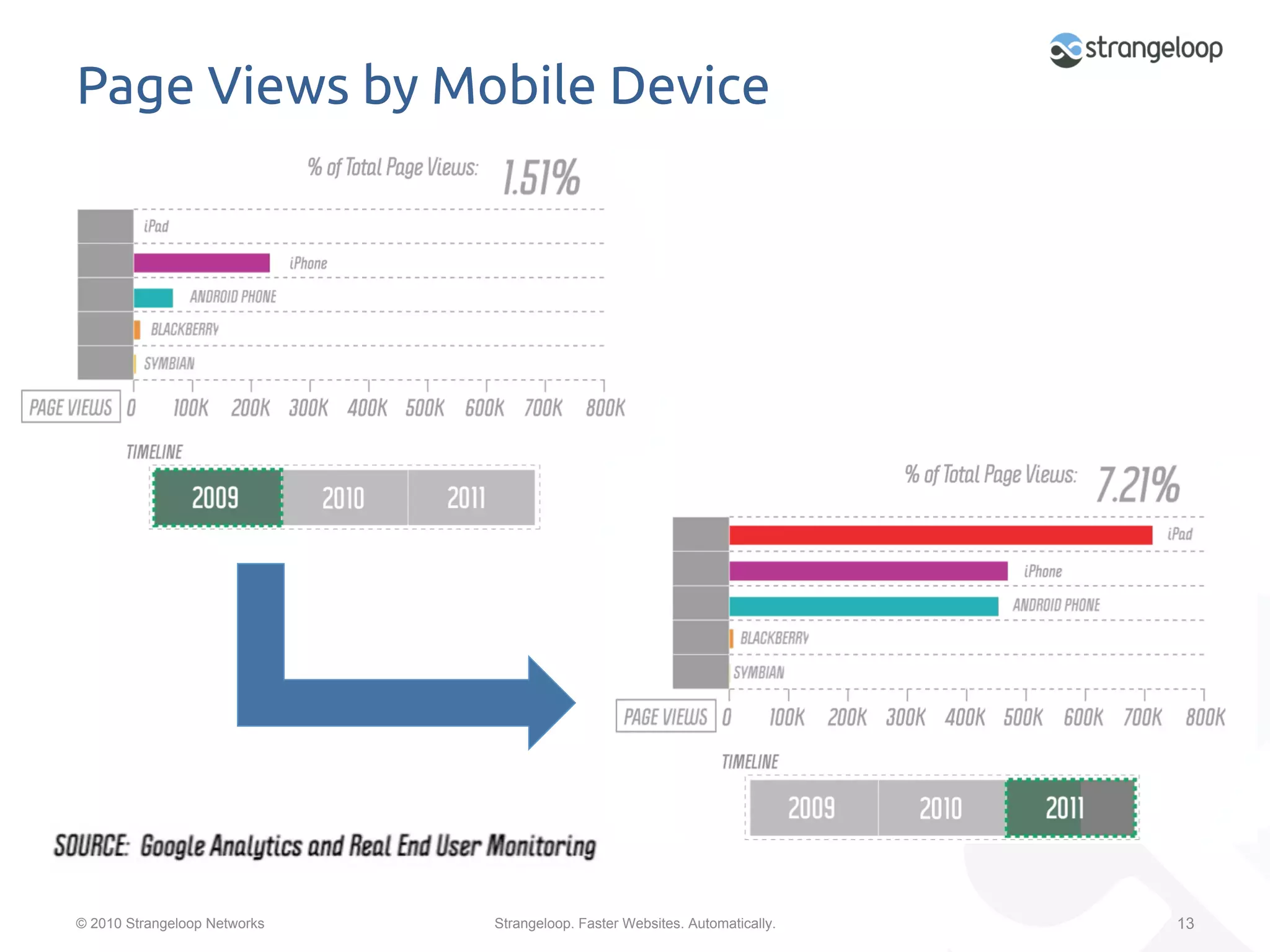 Page Views by Mobile Device	




© 2010 Strangeloop Networks   Strangeloop. Faster Websites. Automatically.   13
 