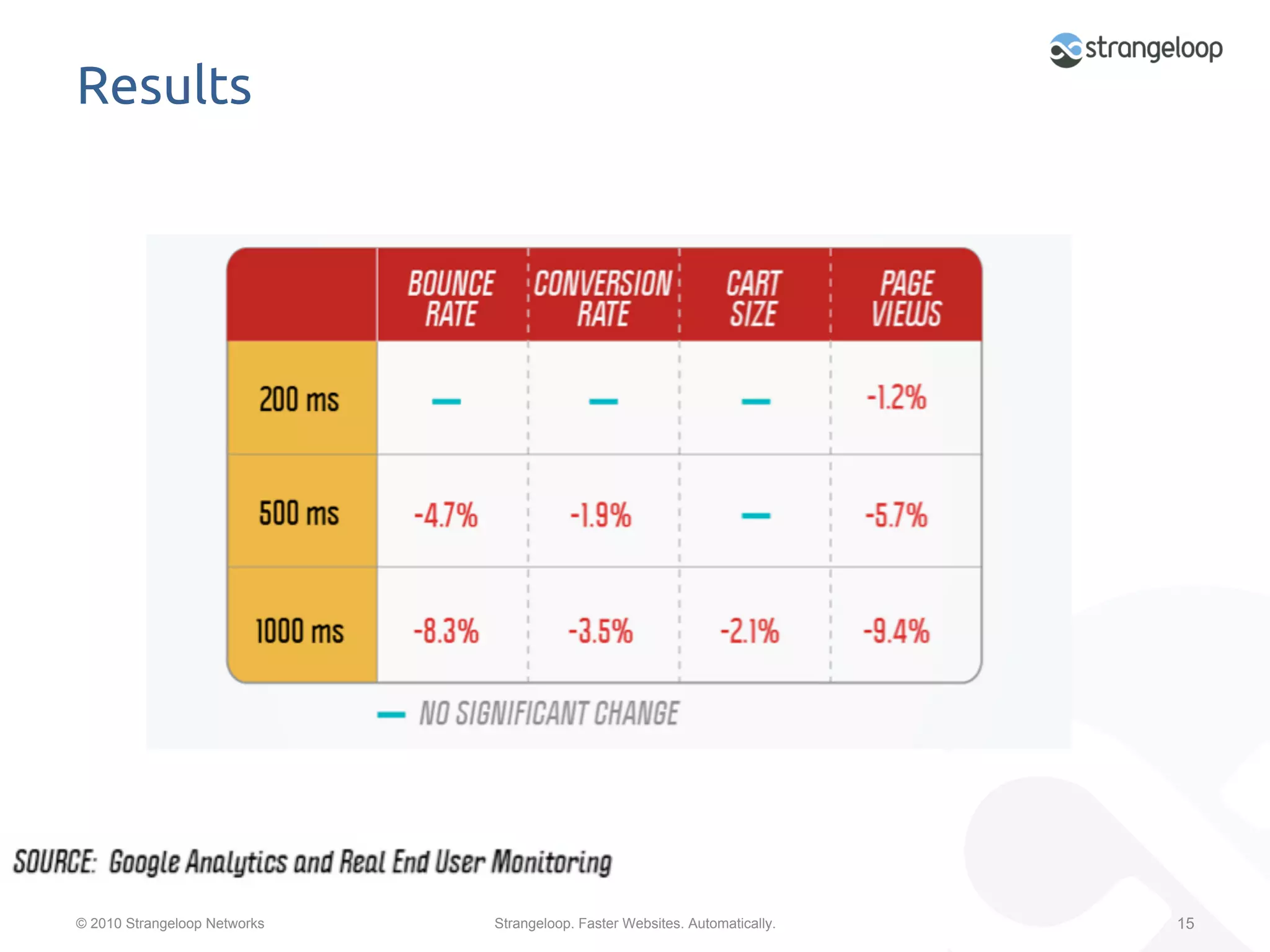Results	




© 2010 Strangeloop Networks   Strangeloop. Faster Websites. Automatically.   15
 