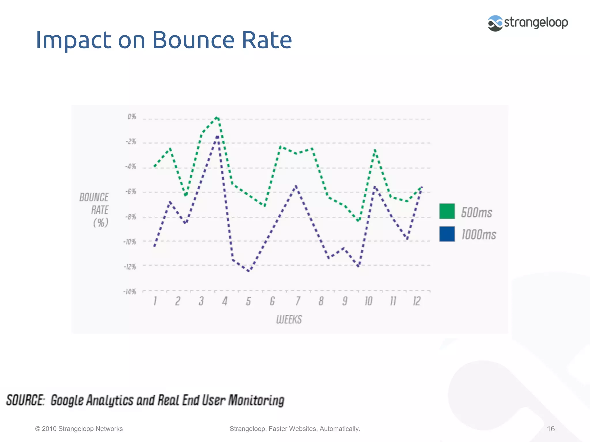 Impact on Bounce Rate	




© 2010 Strangeloop Networks   Strangeloop. Faster Websites. Automatically.   16
 