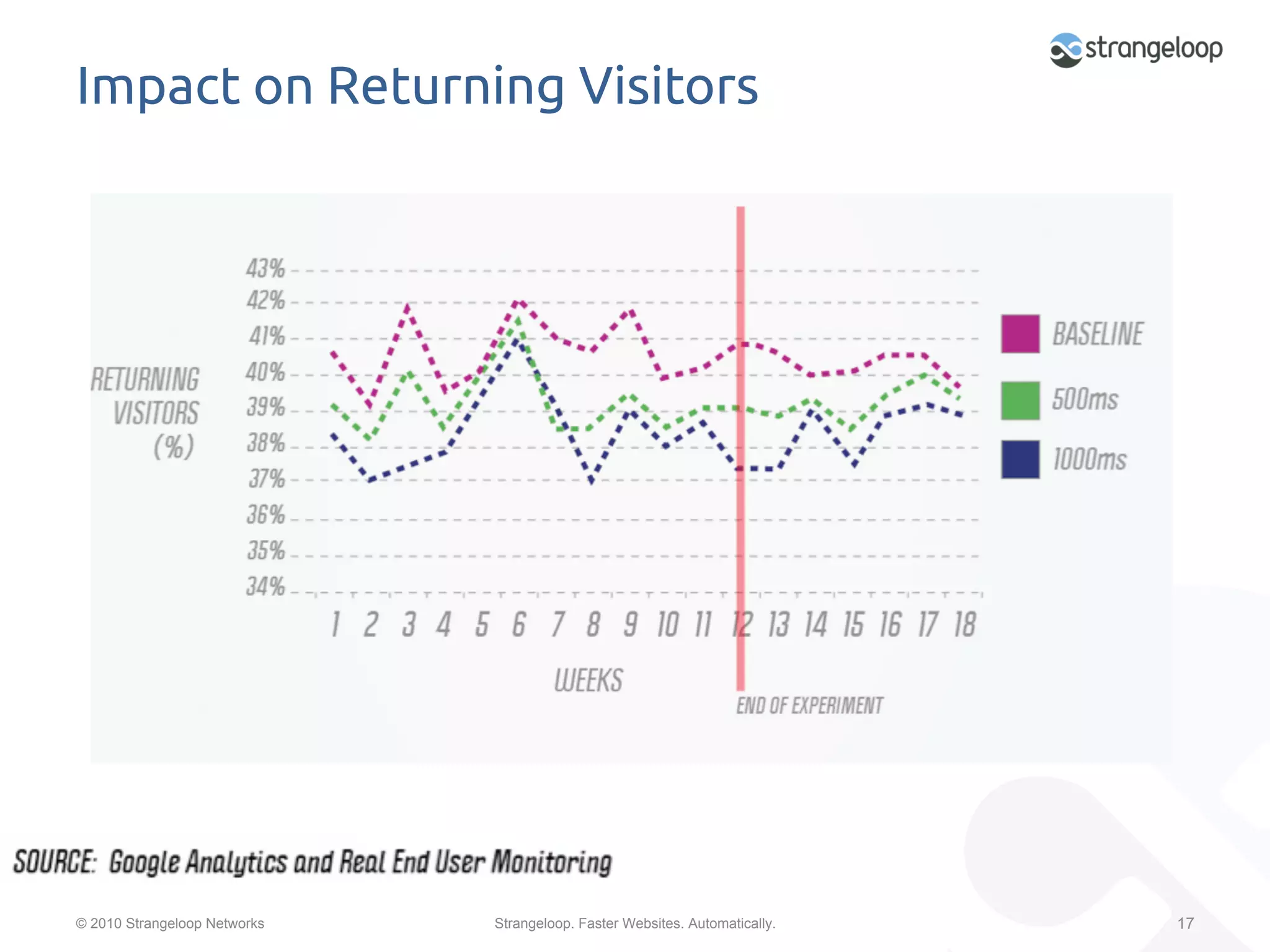 Impact on Returning Visitors	




© 2010 Strangeloop Networks   Strangeloop. Faster Websites. Automatically.   17
 