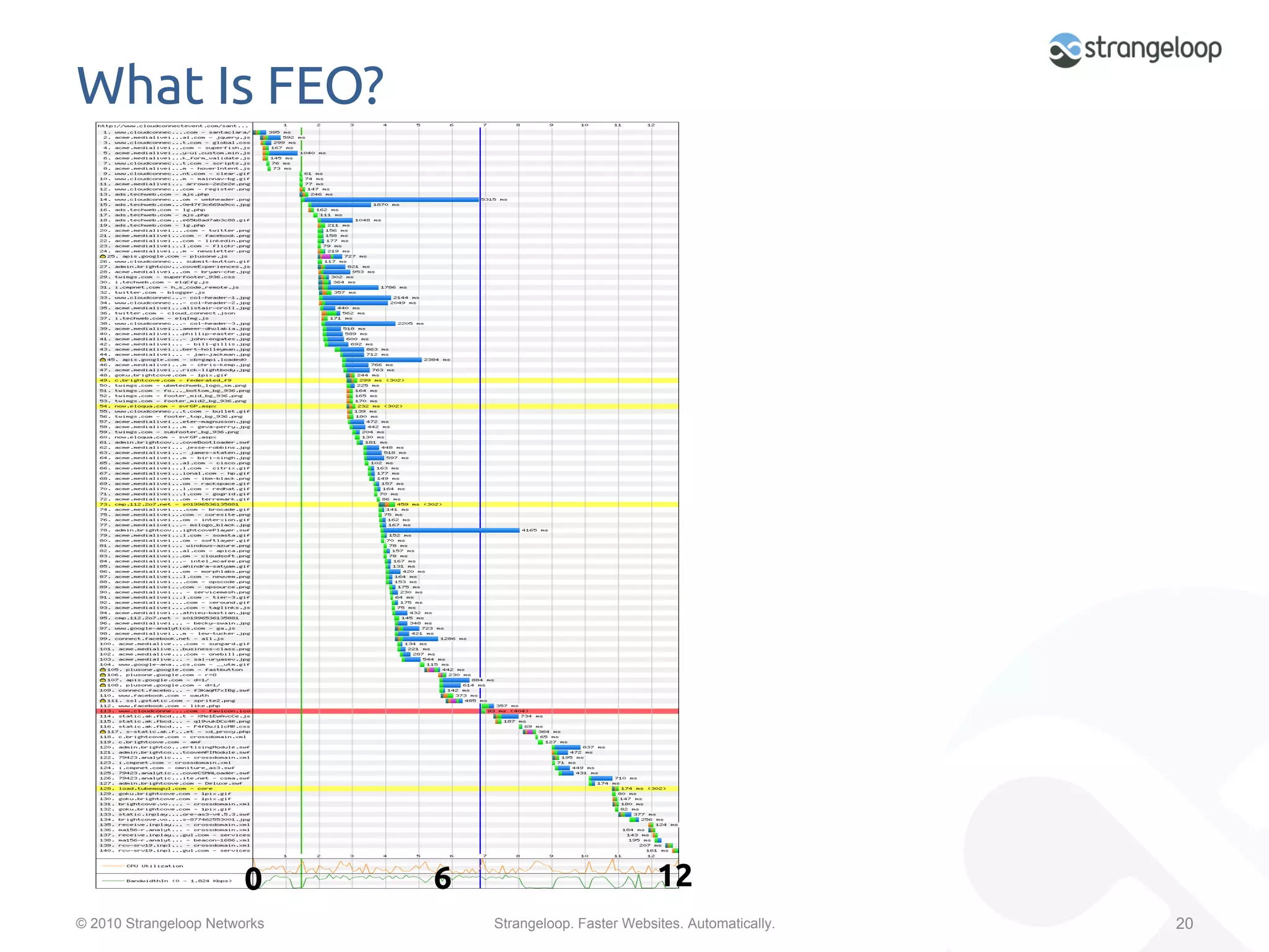 What Is FEO?	




                        0	
   6	
                            12	
© 2010 Strangeloop Networks         Strangeloop. Faster Websites. Automatically.   20
 