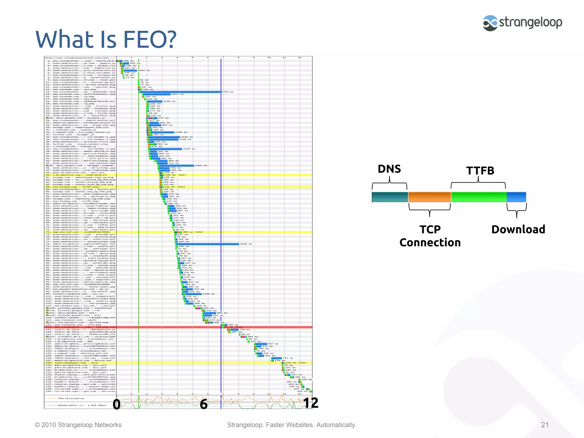 What Is FEO?	




                                                                                   DNS	
              TTFB	




                                                                                          TCP             Download	
                                                                                       Connection	




                        0	
   6	
                            12	
© 2010 Strangeloop Networks         Strangeloop. Faster Websites. Automatically.                                  21
 