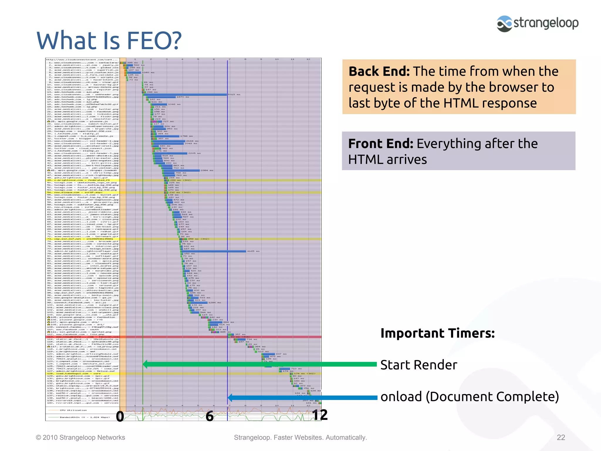 What Is FEO?	
                                                                         Back End: The time from when the
                                                                         request is made by the browser to
                                                                         last byte of the HTML response	


                                                                         Front End: Everything after the
                                                                         HTML arrives	




                                                                                   Important Timers:	
                                                                                   	
                                                                                   Start Render	

                                                                                   onload (Document Complete)	
                        0	
   6	
                            12	
© 2010 Strangeloop Networks         Strangeloop. Faster Websites. Automatically.                              22
 