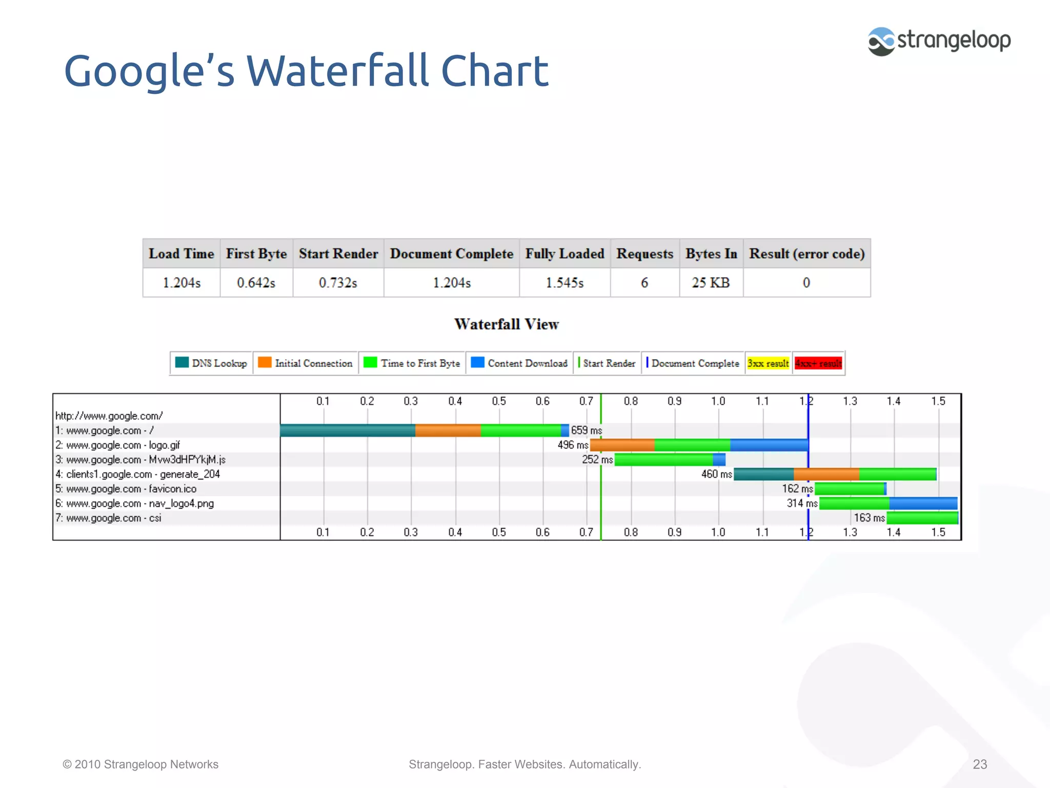 Google’s Waterfall Chart	




© 2010 Strangeloop Networks   Strangeloop. Faster Websites. Automatically.   23
 