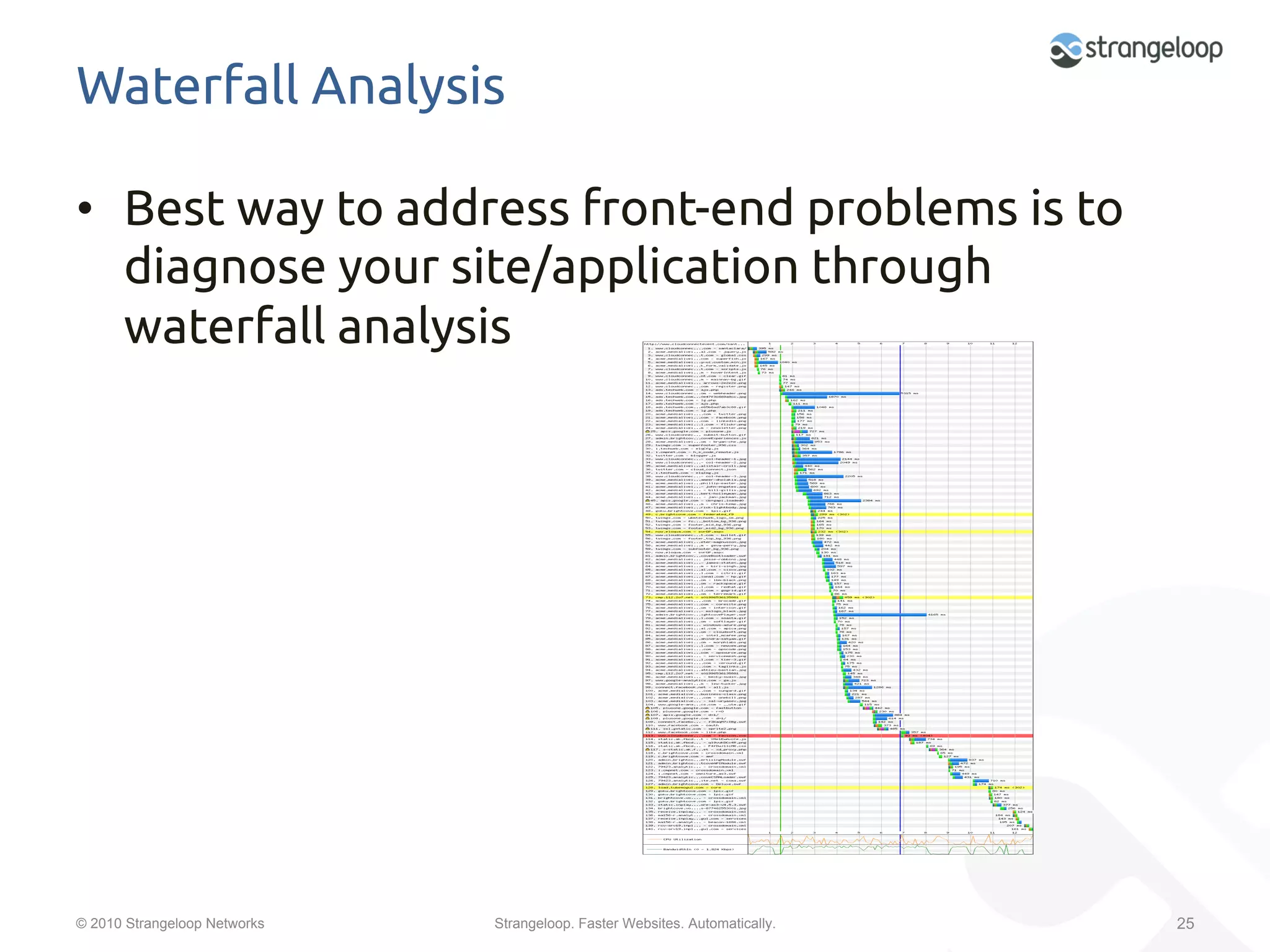 Waterfall Analysis	

•  Best way to address front-end problems is to
   diagnose your site/application through
   waterfall analysis	
	




© 2010 Strangeloop Networks   Strangeloop. Faster Websites. Automatically.   25
 