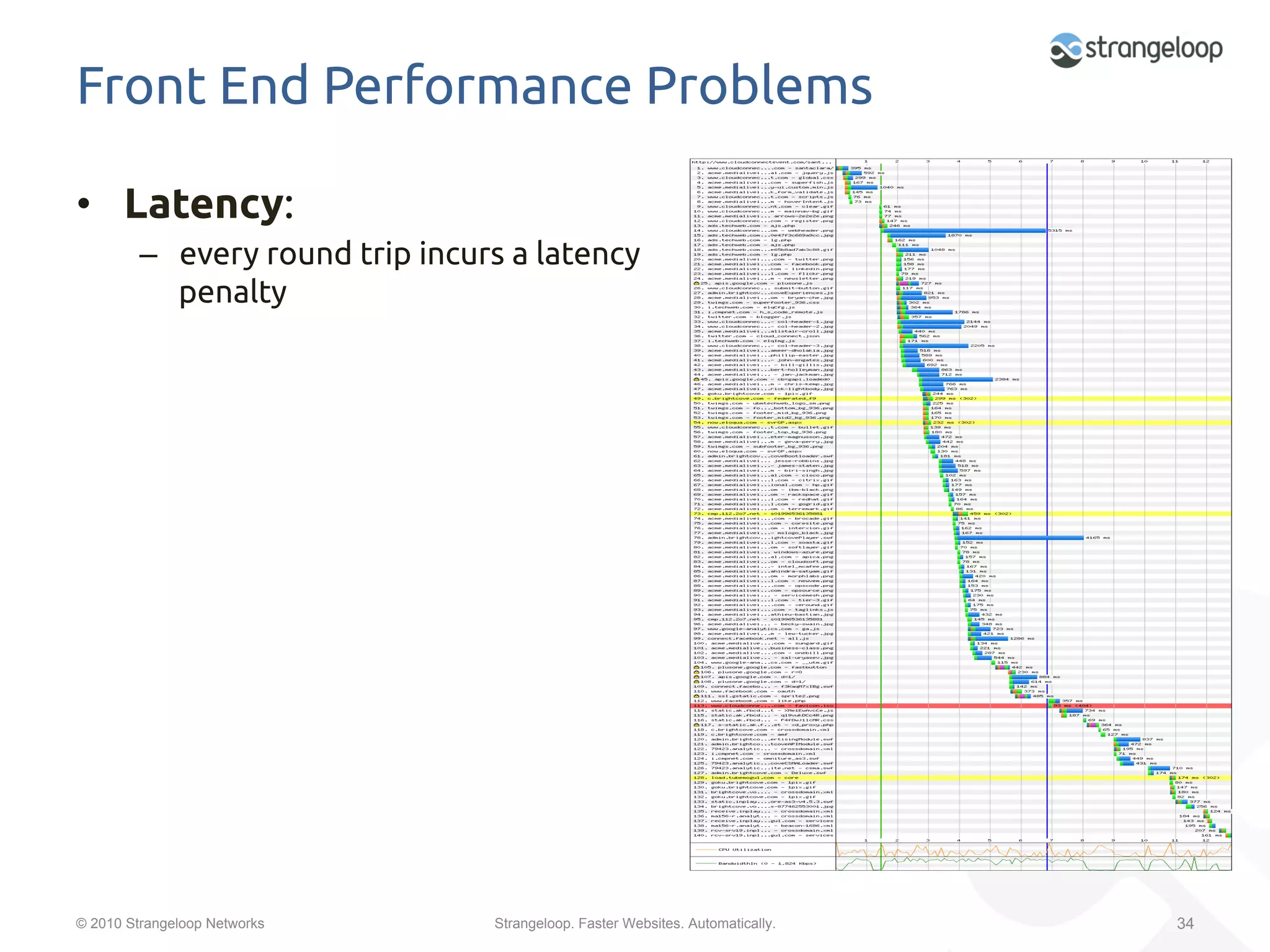 Front End Performance Problems	

•  Latency: 	
         –  every round trip incurs a latency
            penalty	




© 2010 Strangeloop Networks       Strangeloop. Faster Websites. Automatically.   34
 