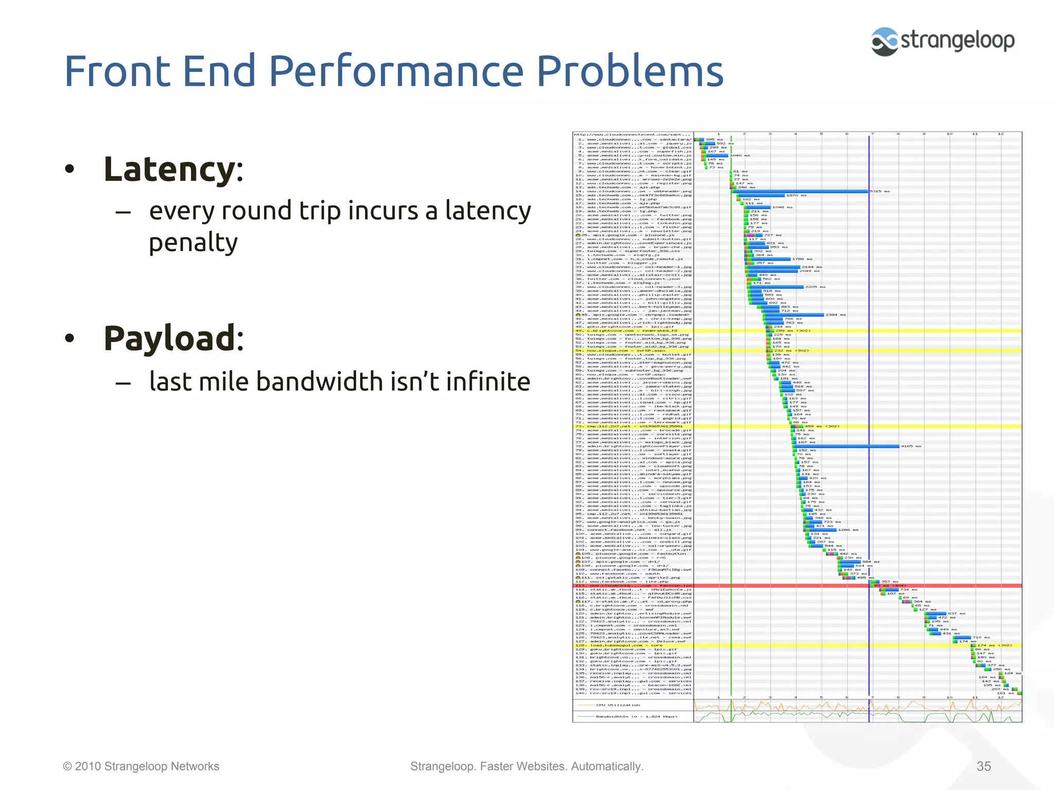 Front End Performance Problems	

•  Latency: 	
         –  every round trip incurs a latency
            penalty	
	
•  Payload: 	
         –  last mile bandwidth isn’t in"nite	




© 2010 Strangeloop Networks        Strangeloop. Faster Websites. Automatically.   35
 